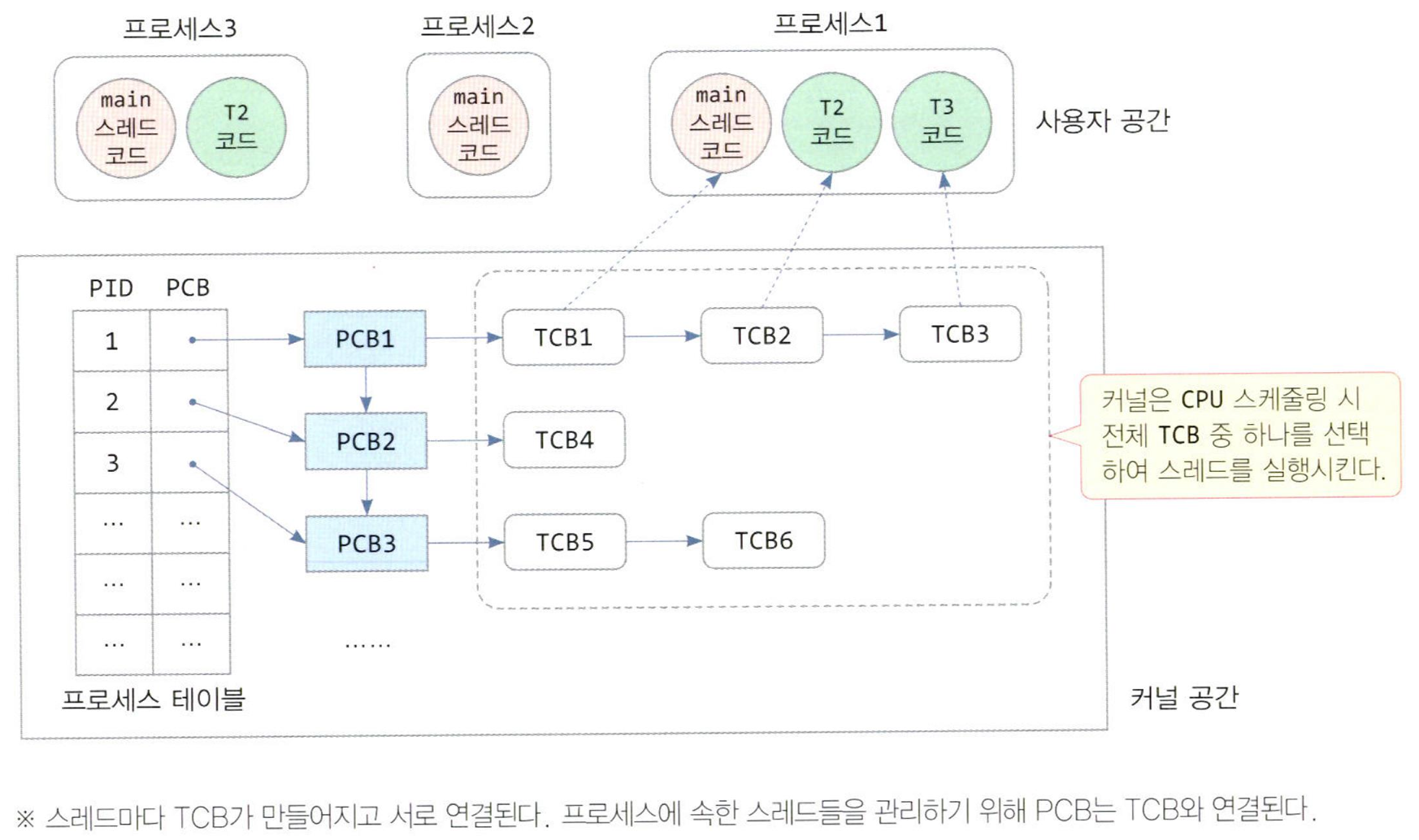 프로세스와 스레드 관리