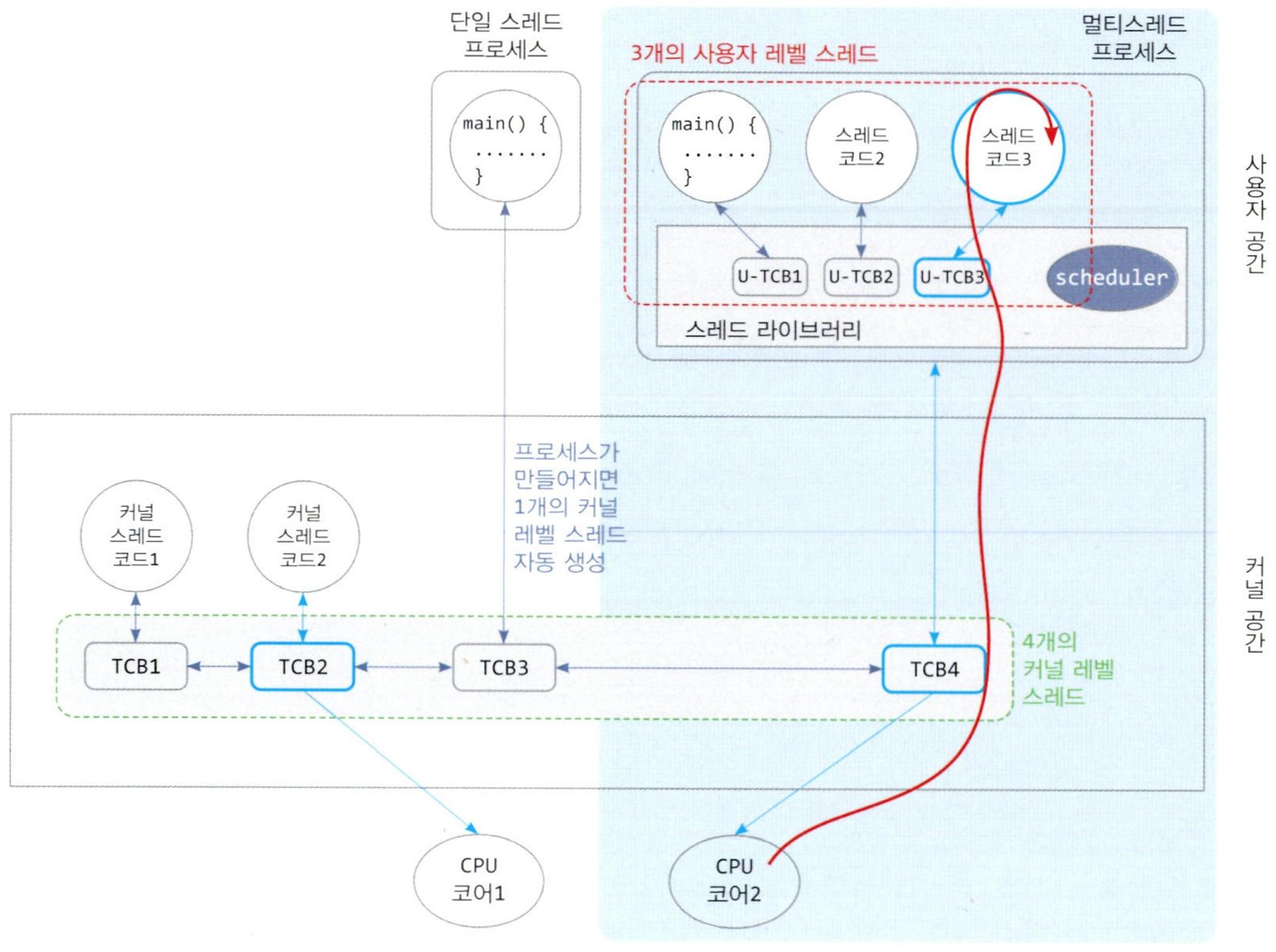 사용자 레벨 스레드와 커널 레벨 스레드의 N:1 매핑(3:1 매핑)