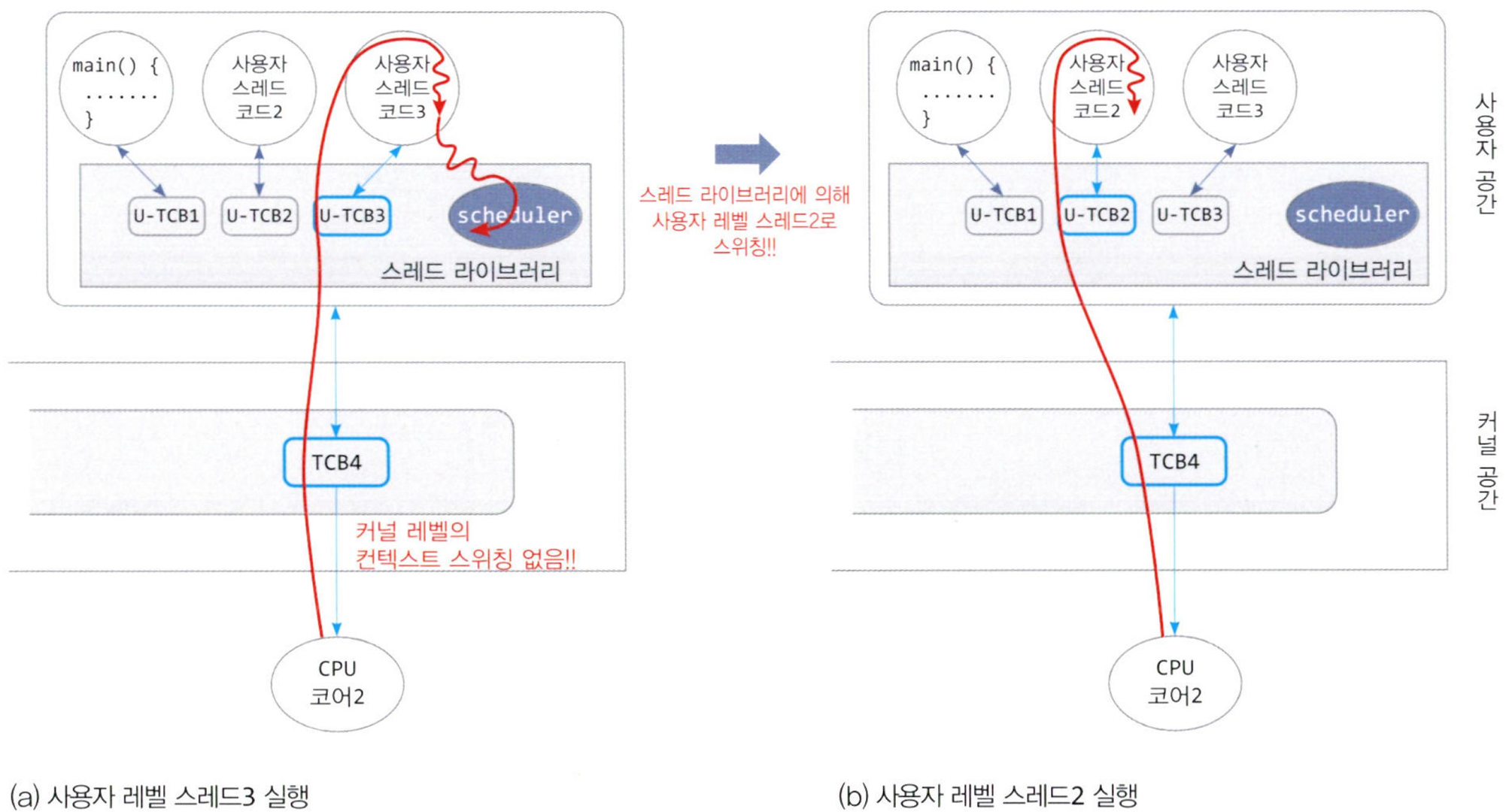 3개의 사용자 레벨 스레드가 1개의 커널 레벨 스레드 TCB4 공유