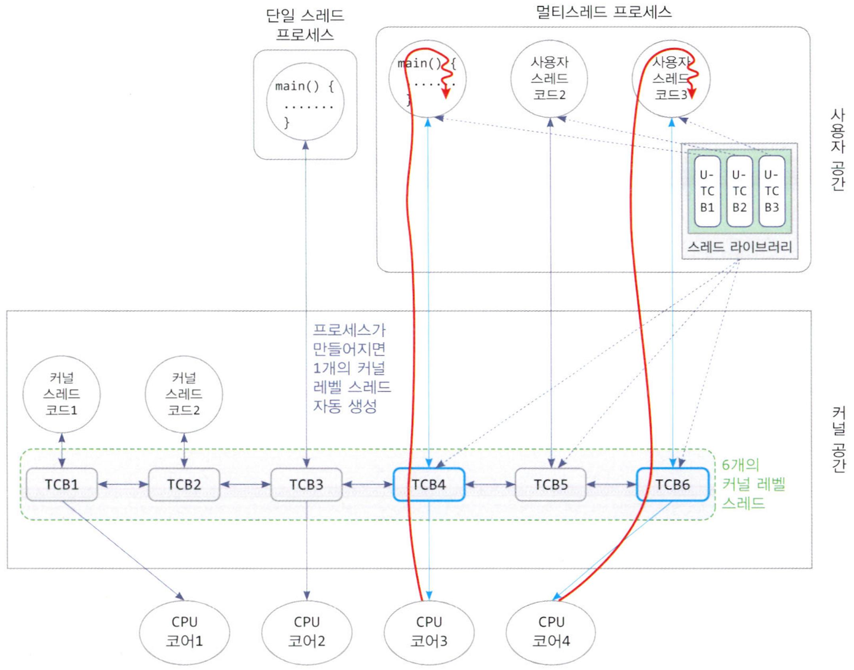 사용자 레벨 스레드와 커널 레벨 스레드의 1:1 매핑