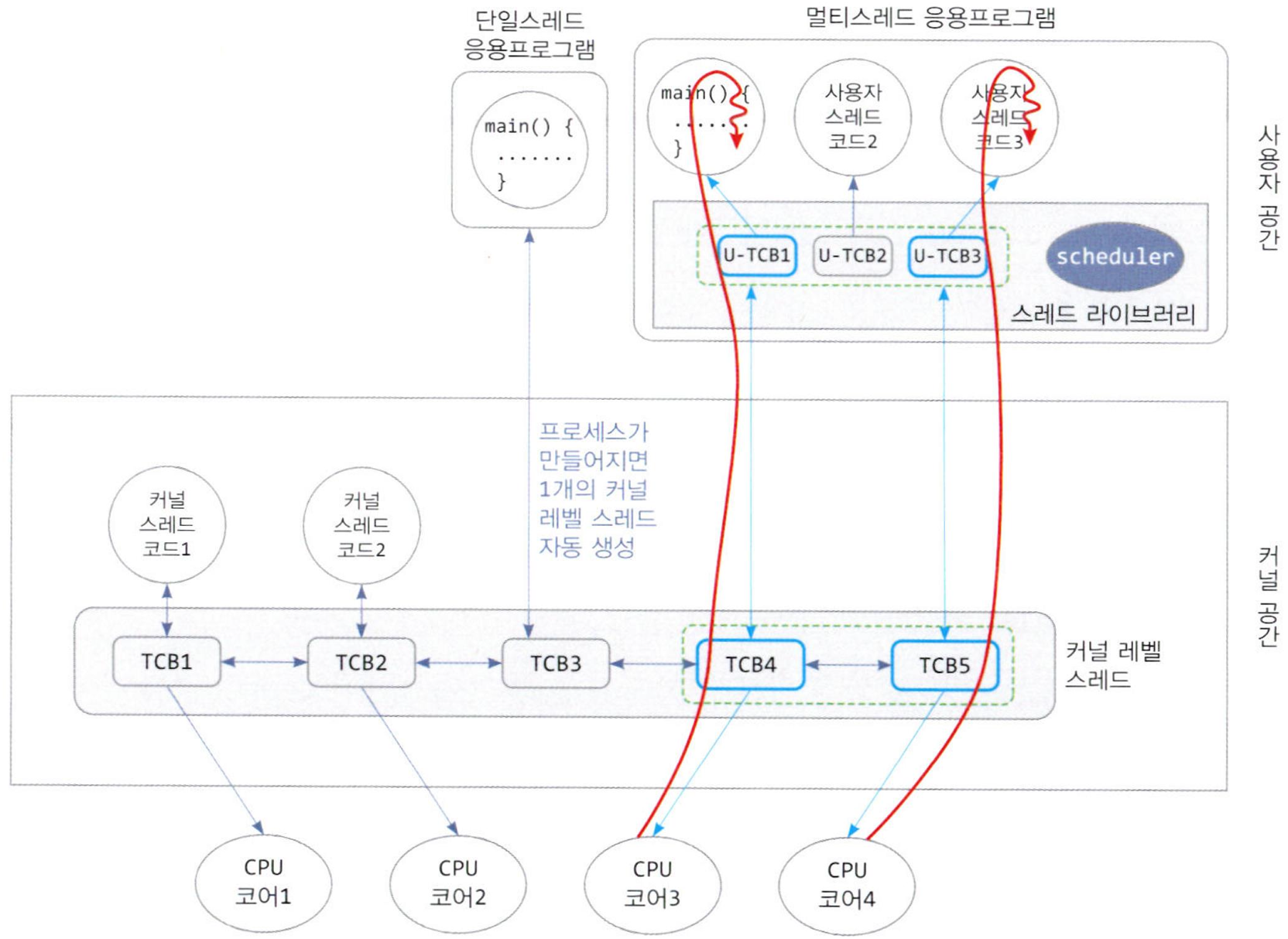 사용자 레벨 스레드와 커널 레벨 스레드의 N:M 매핑(3:2 매핑)