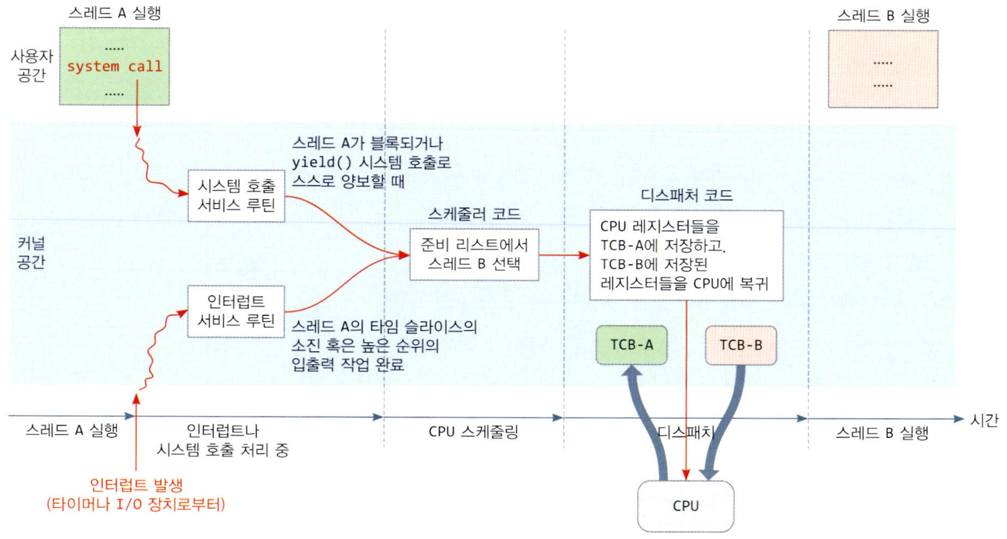 CPU 스케줄링과 CPU 디스패치