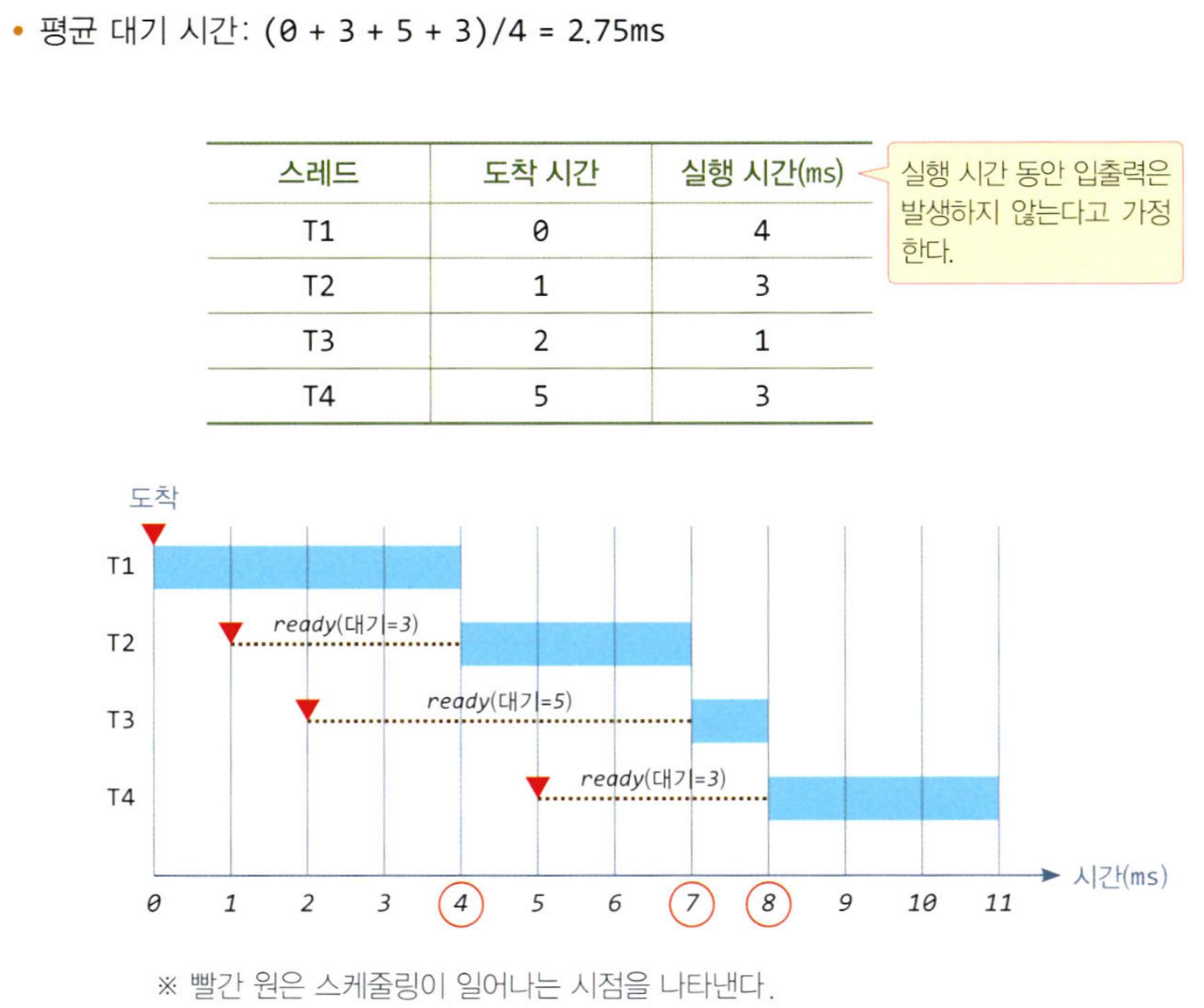 FCFS의 실행 사례