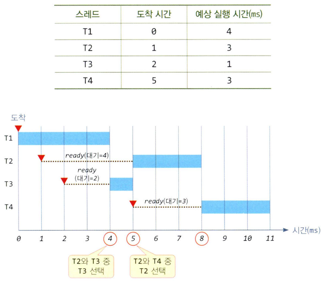 SJF의 실행 사례