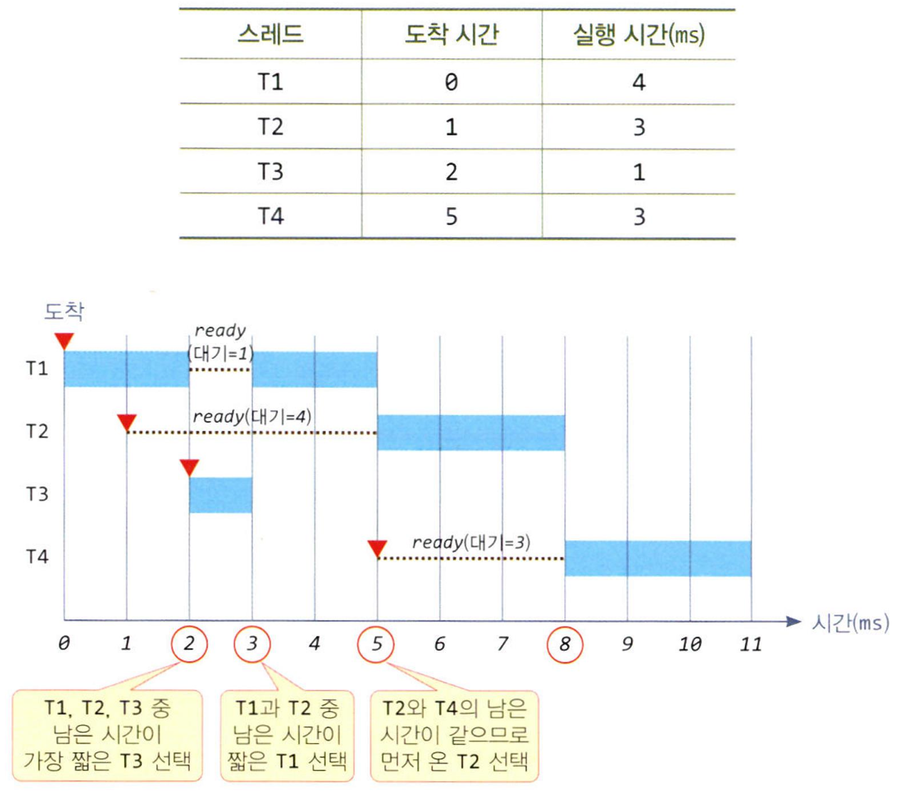 SRTF의 실행 사례