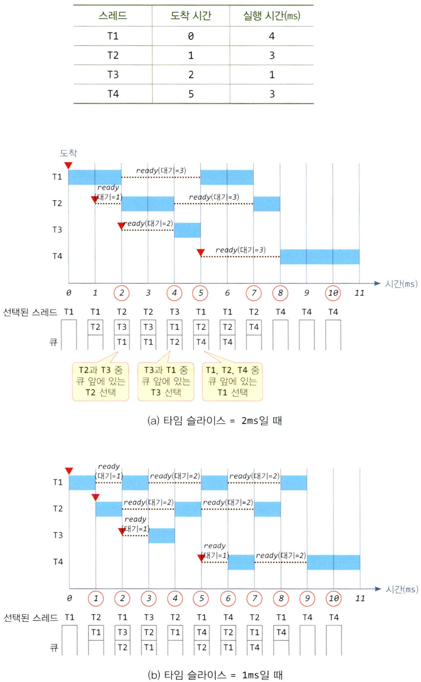 RR 스케줄링 알고리즘의 실행 사례