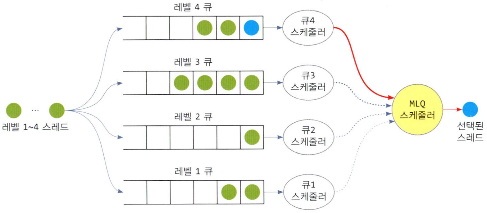 4개의 우선순위 레벨을 가진 시스템에서 MLQ 스케줄링