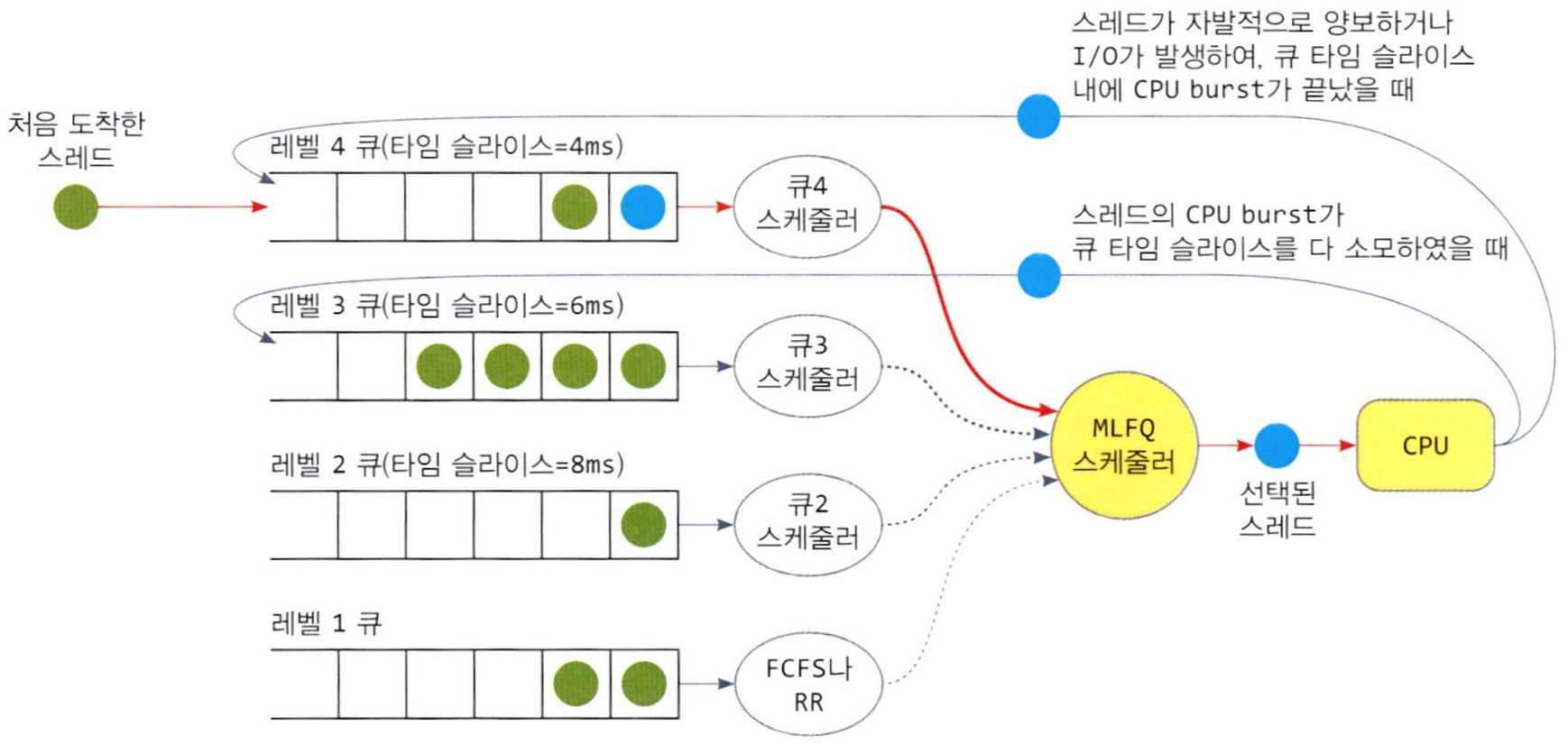 4개의 우선순위 레벨을 가진 MLFQ 스케줄링 알고리즘