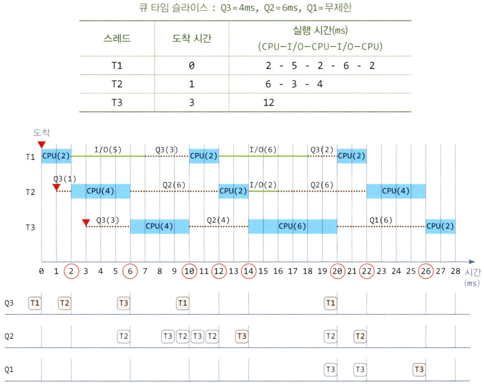 MLFQ 알고리즘의 실행 사례