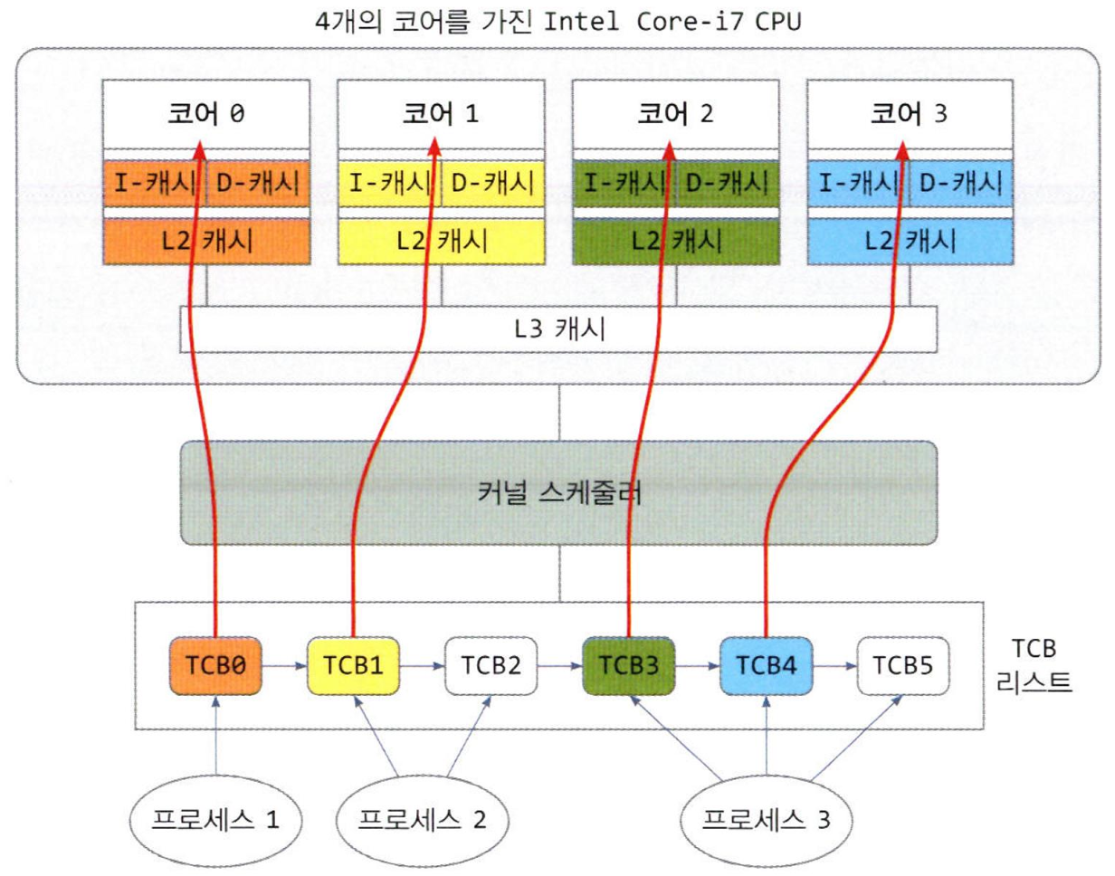 4개의 코어를 가진 멀티 코어 CPU에서 멀티스레딩