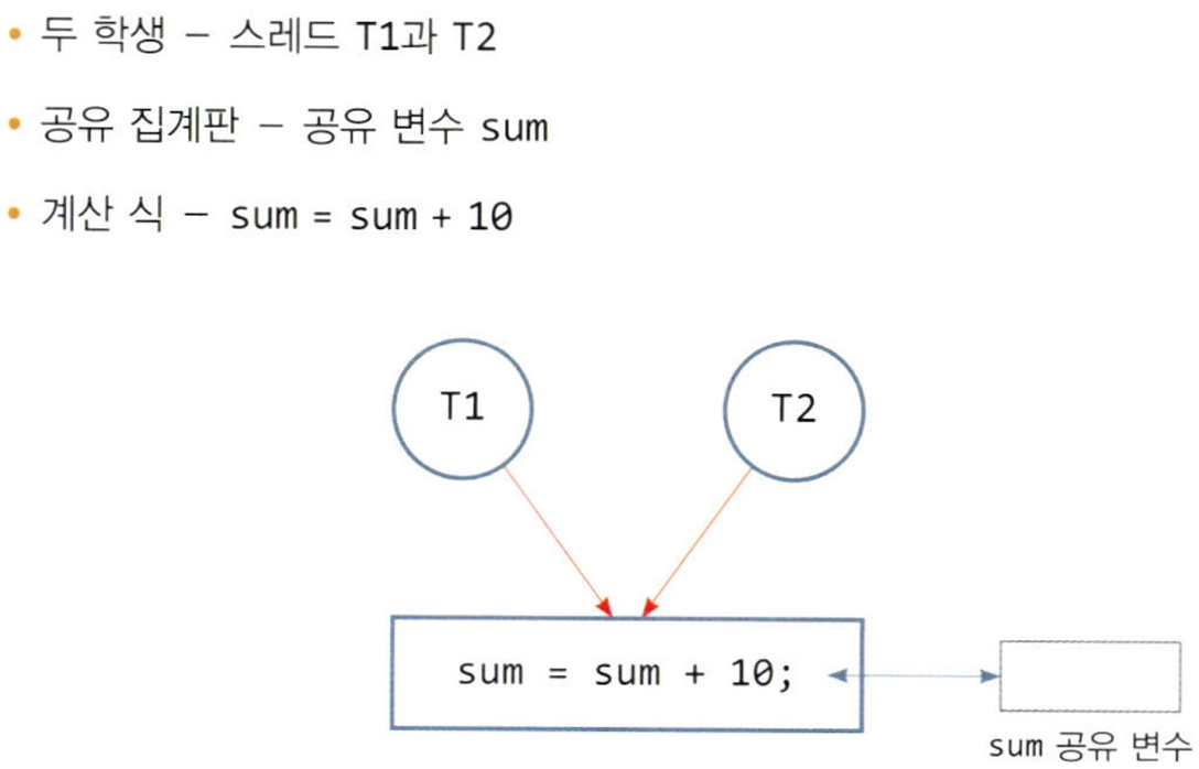 스레드 T1과 T2가 공유 변수 sum을 동시에 10 증가시키는 모델