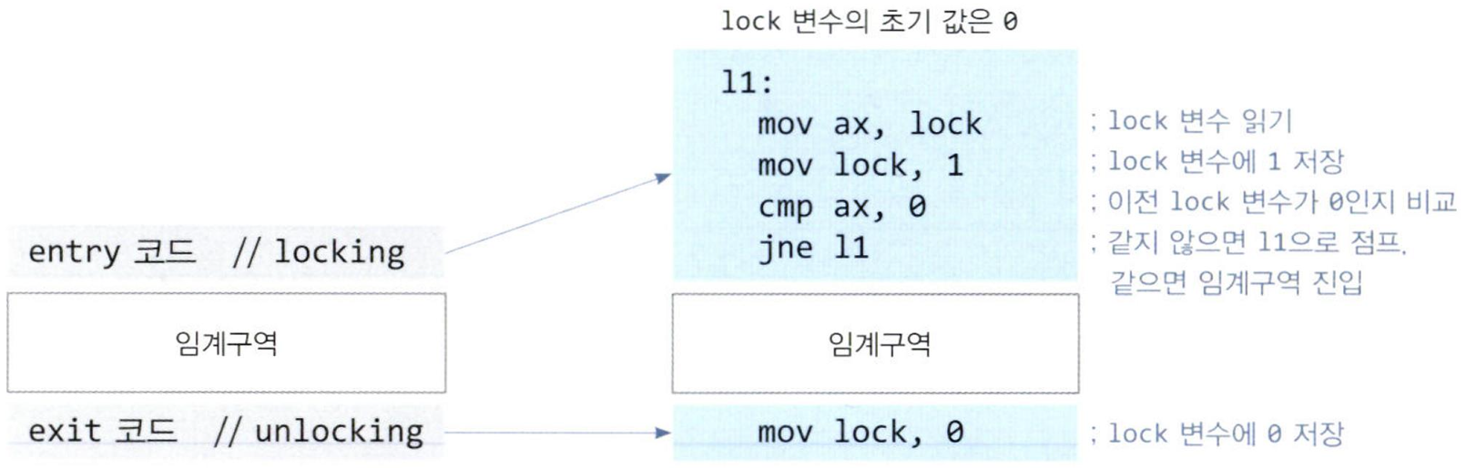 lock 변수를 이용한 상호배제 시도