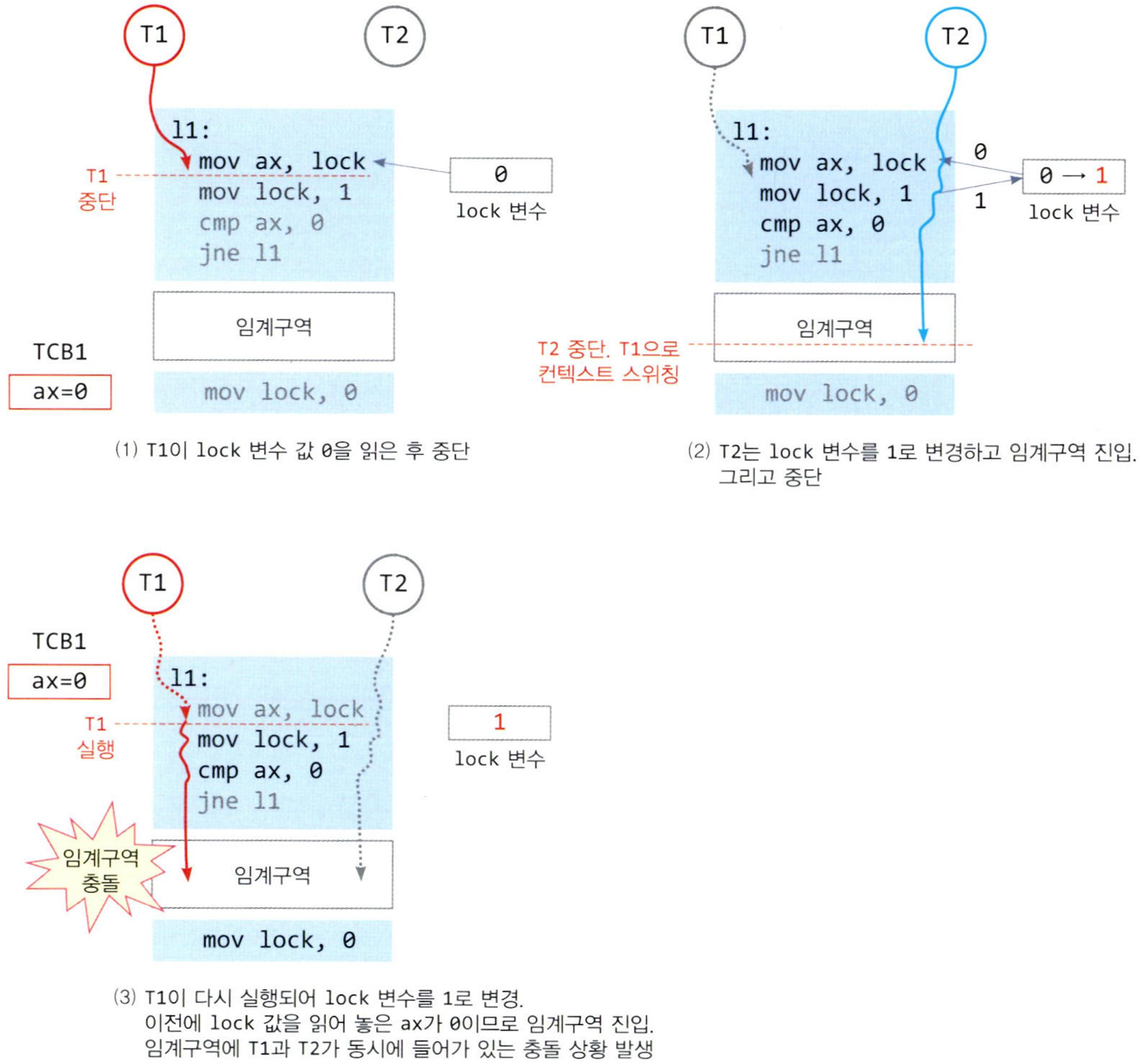 lock 변수를 사용한 상호배제가 실패하는 경우