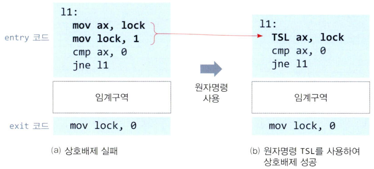 상호배제를 위해 entry 코드에 원자명령 TSL 사용