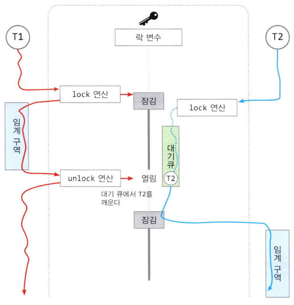 뮤텍스 기법으로 T1과 T2 스레드가 동기화되는 과정