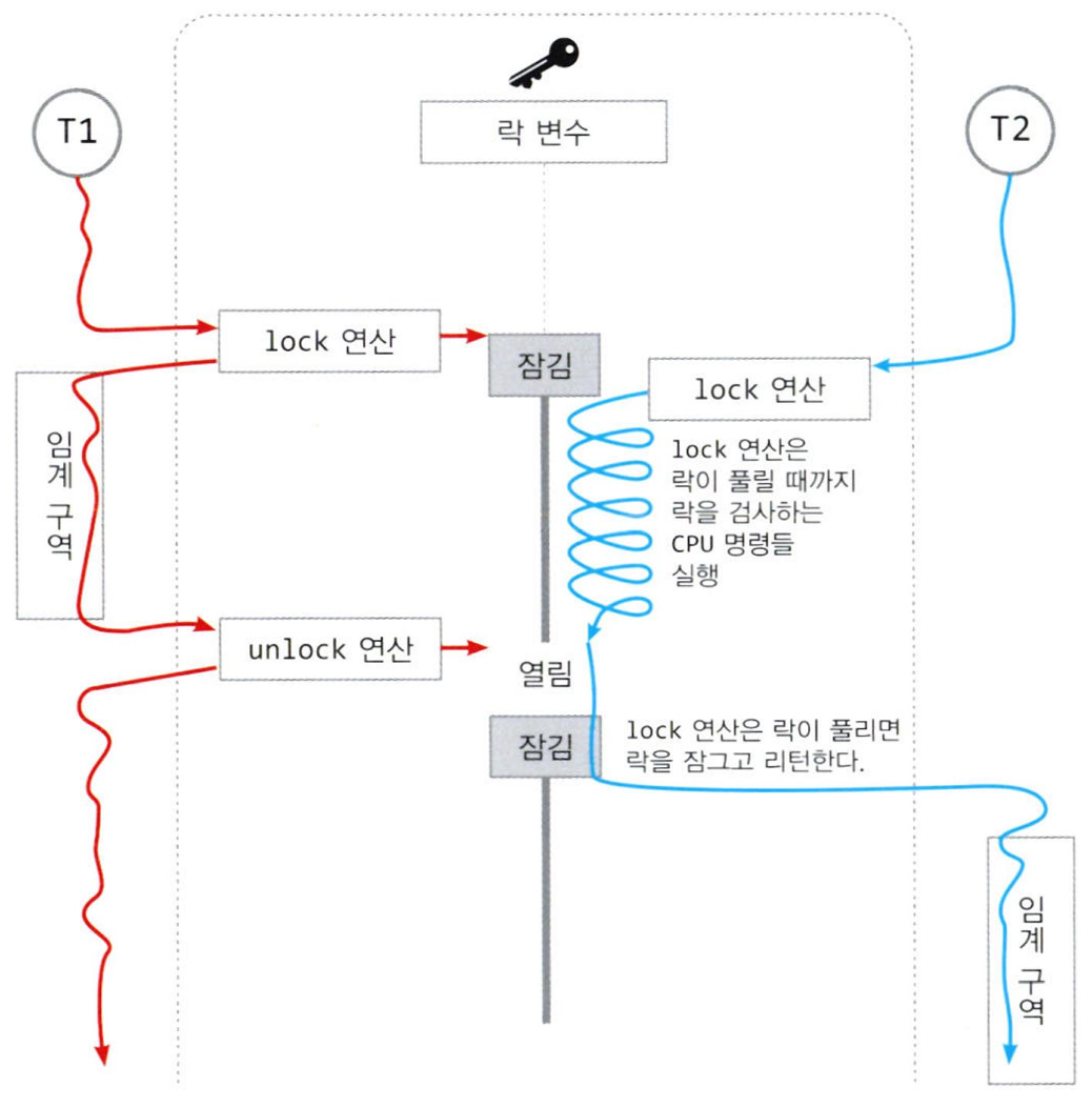 스핀락 동기화 기법으로 T1과 T2 스레드가 동기화되는 과정