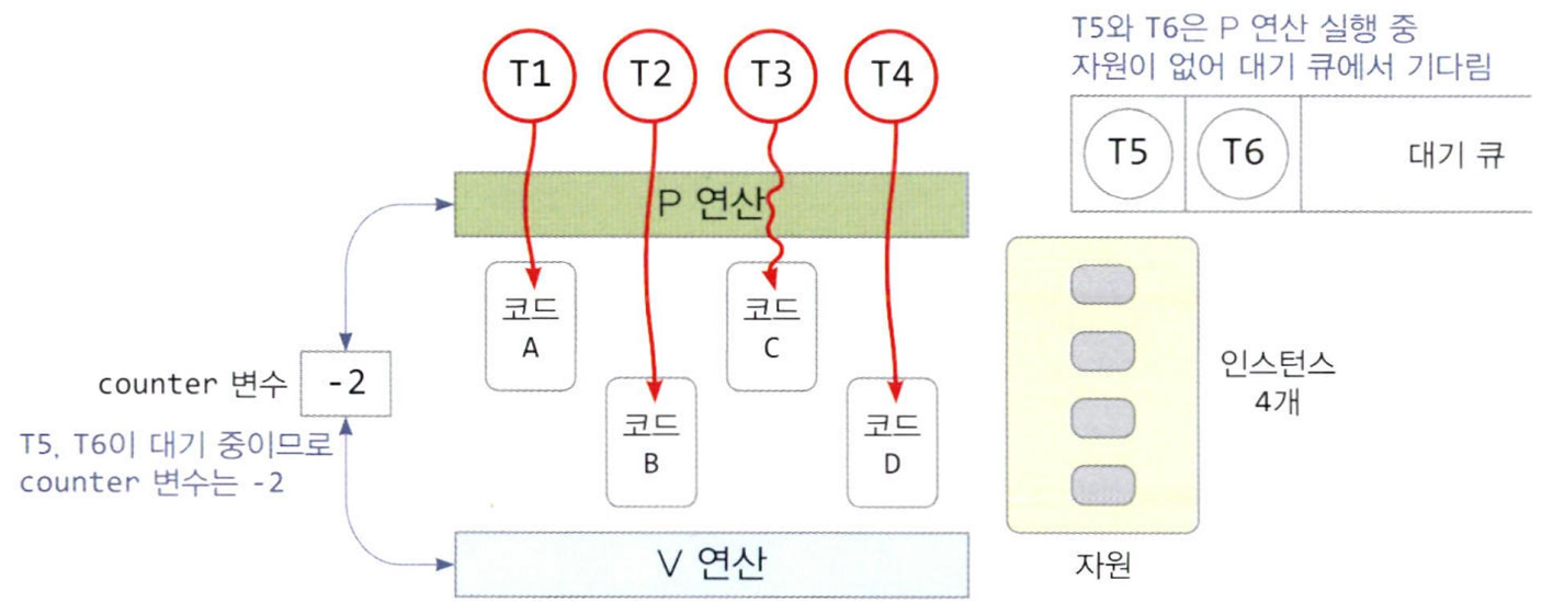 세마포의 개념 - 멀티스레드를 위한 자원 관리