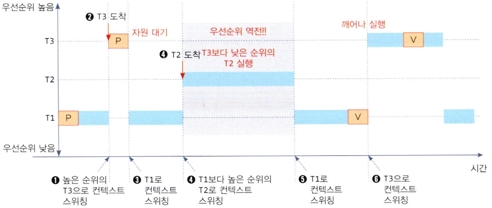 운선순위 역전 사례