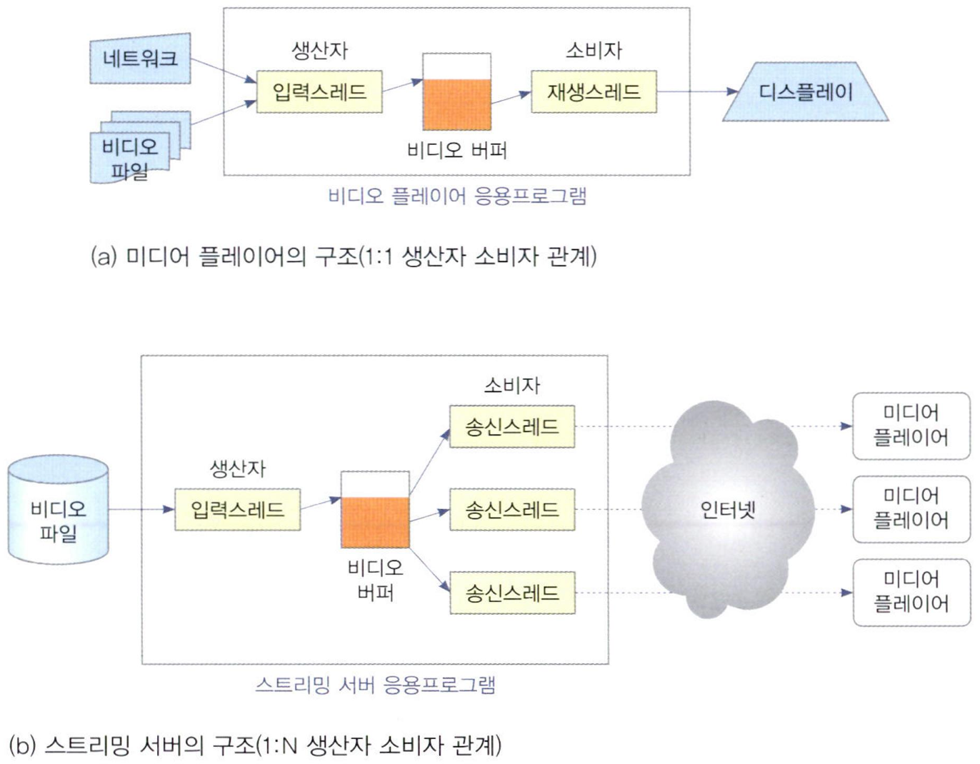 응용프로그램에 존재하는 생산자 소비자 문제 사례