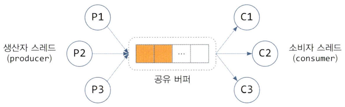 생산자 소비자 모델