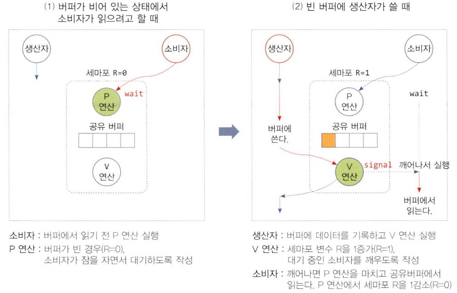 공유버퍼가 비었을 때 소비자와 생산자의 동기화 과정