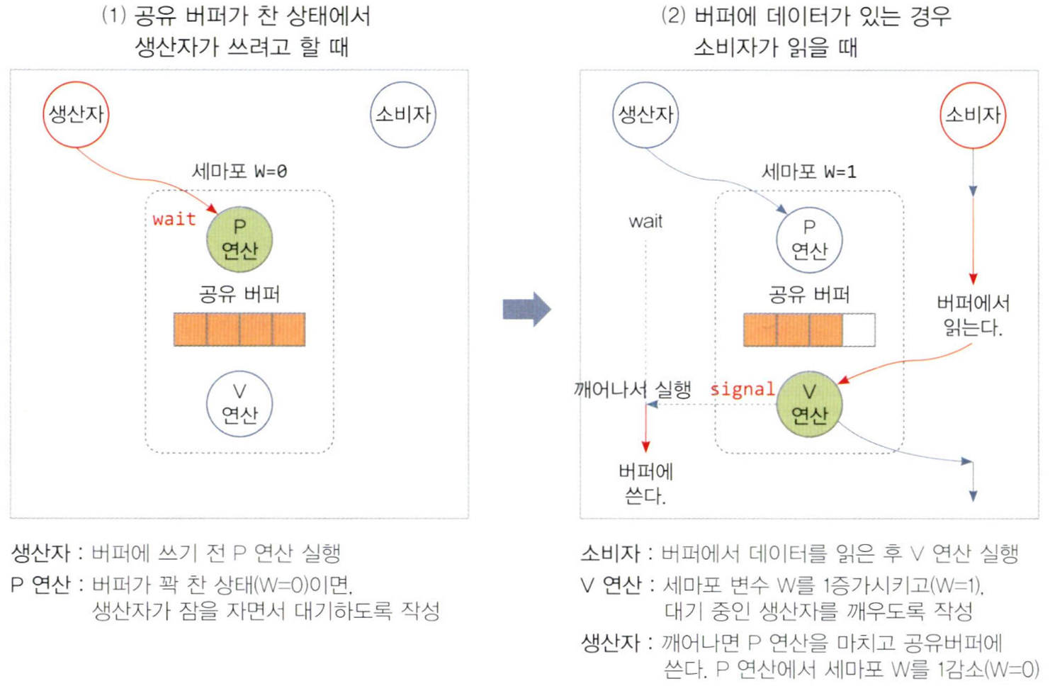 공유버퍼가 꽉 찼을 때 소비자와 생산자의 동기화 과정