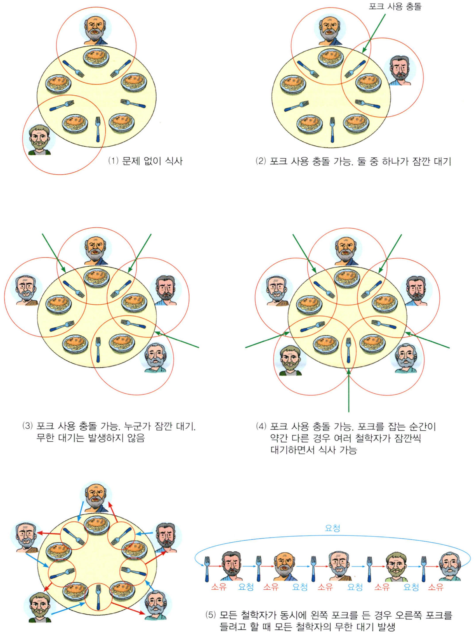 5명의 철학자가 식사하는 모든 경우