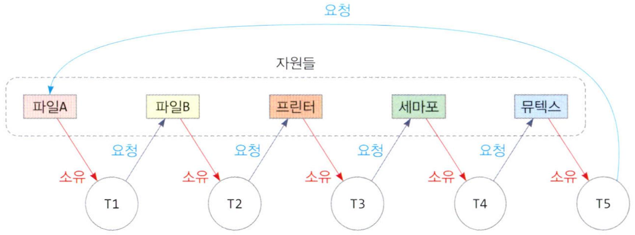 컴퓨터 시스템에서 스레드들의 교착 상태 사례