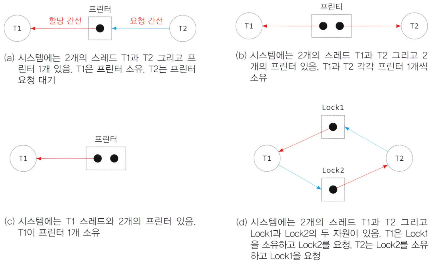 자원 할당 그래프 사례