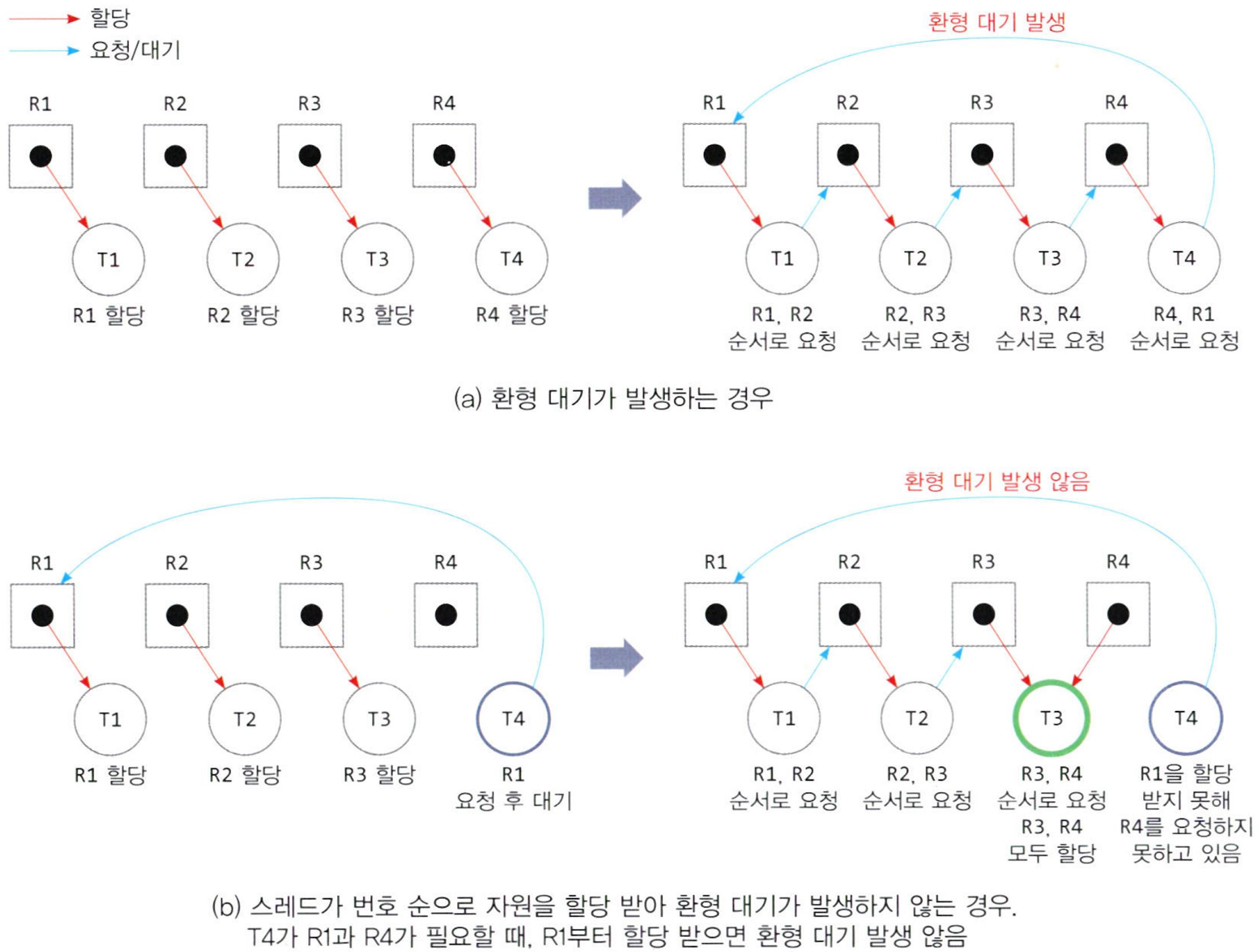 모든 스레드가 번호순으로 자원을 할당받으면 환형 대기 발생하지 않음