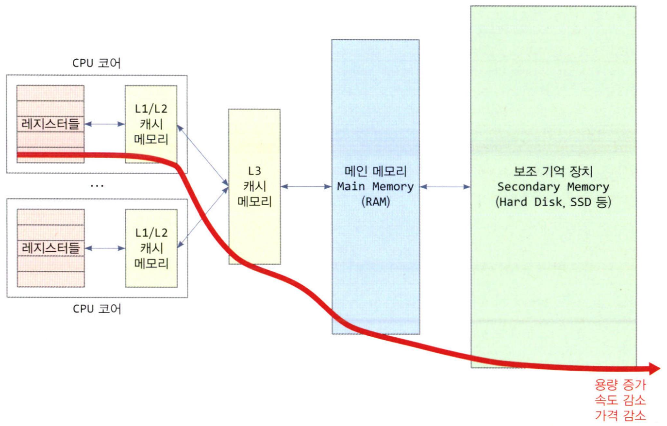 컴퓨터 시스템의 메모리 계층 구조