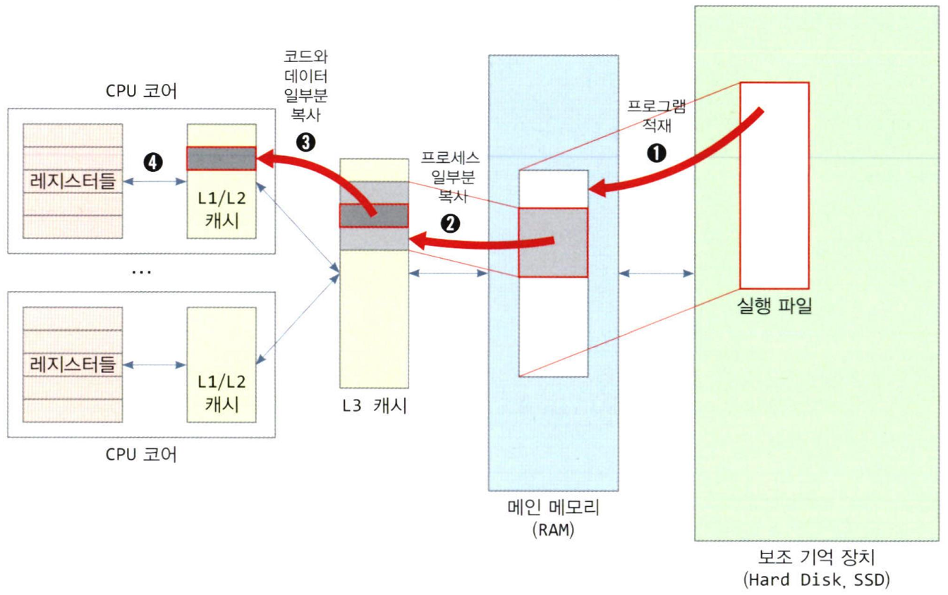메모리 계층에서 코드와 데이터 이동