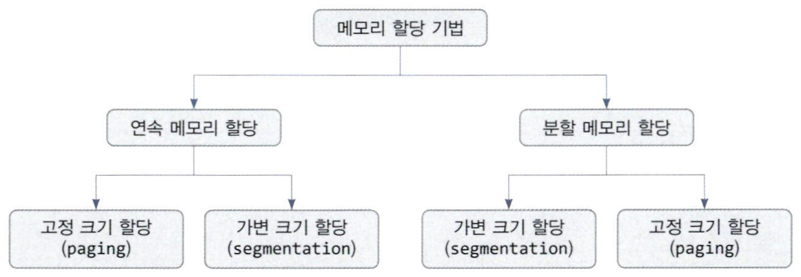 운영체제의 메모리 할당 기법들