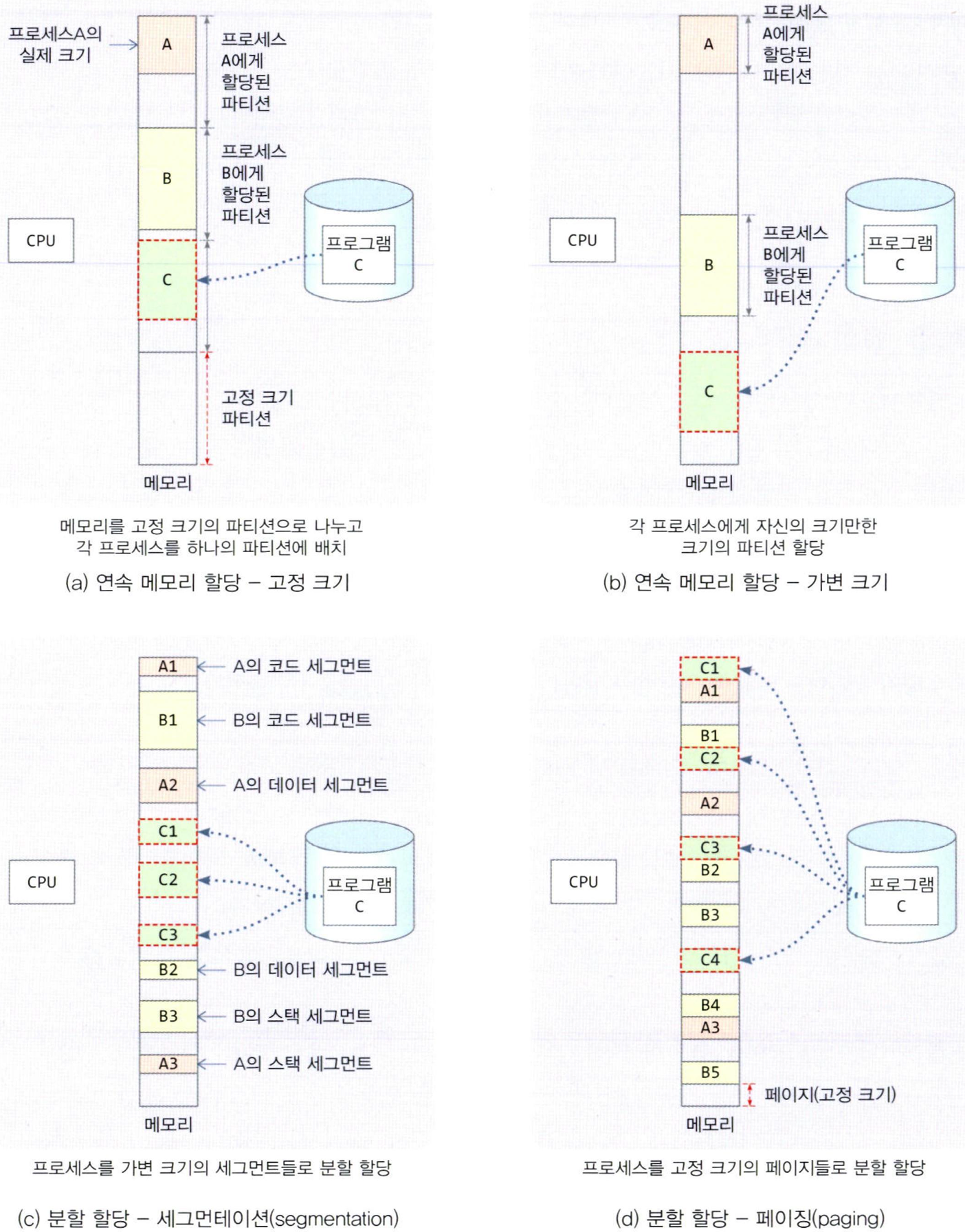 메모리 할당 기법 비교