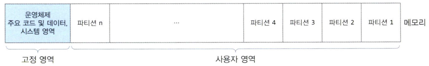 고정 크기로 메모리를 할당하는 IBM OS/360 MFT 운영체제