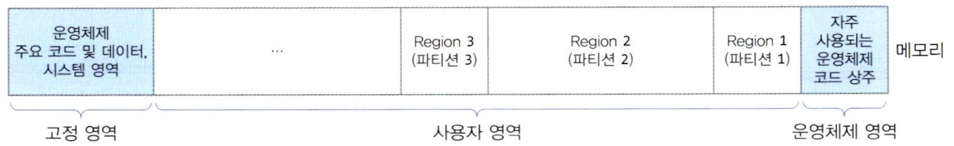 가변 크기로 메모리를 할당하는 IBM OS/360 MVT 운영체제