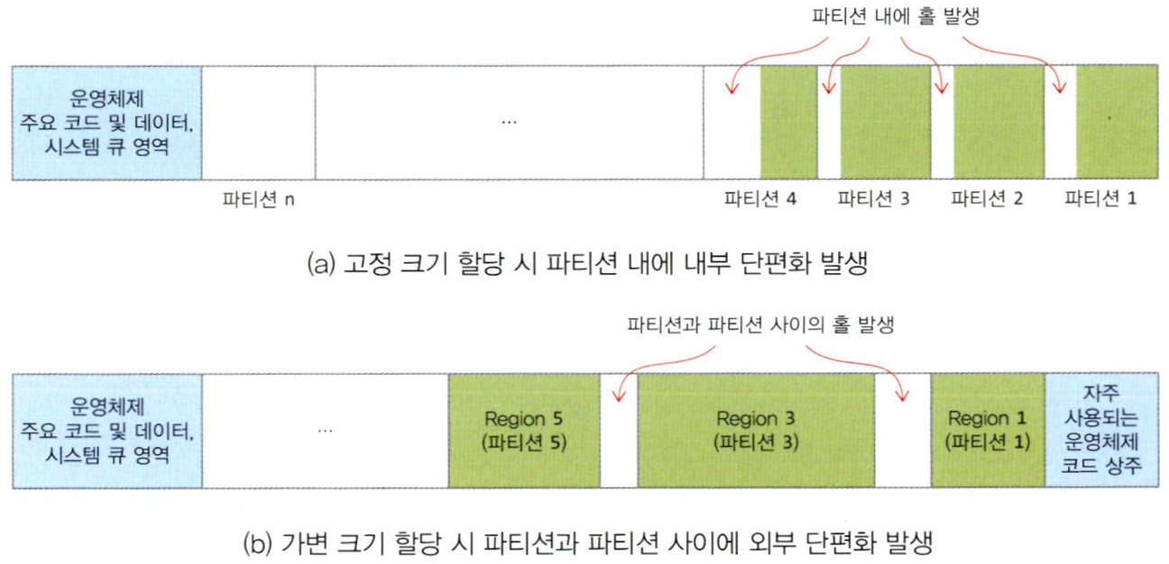 내부 단편화와 외부 단편화 사례