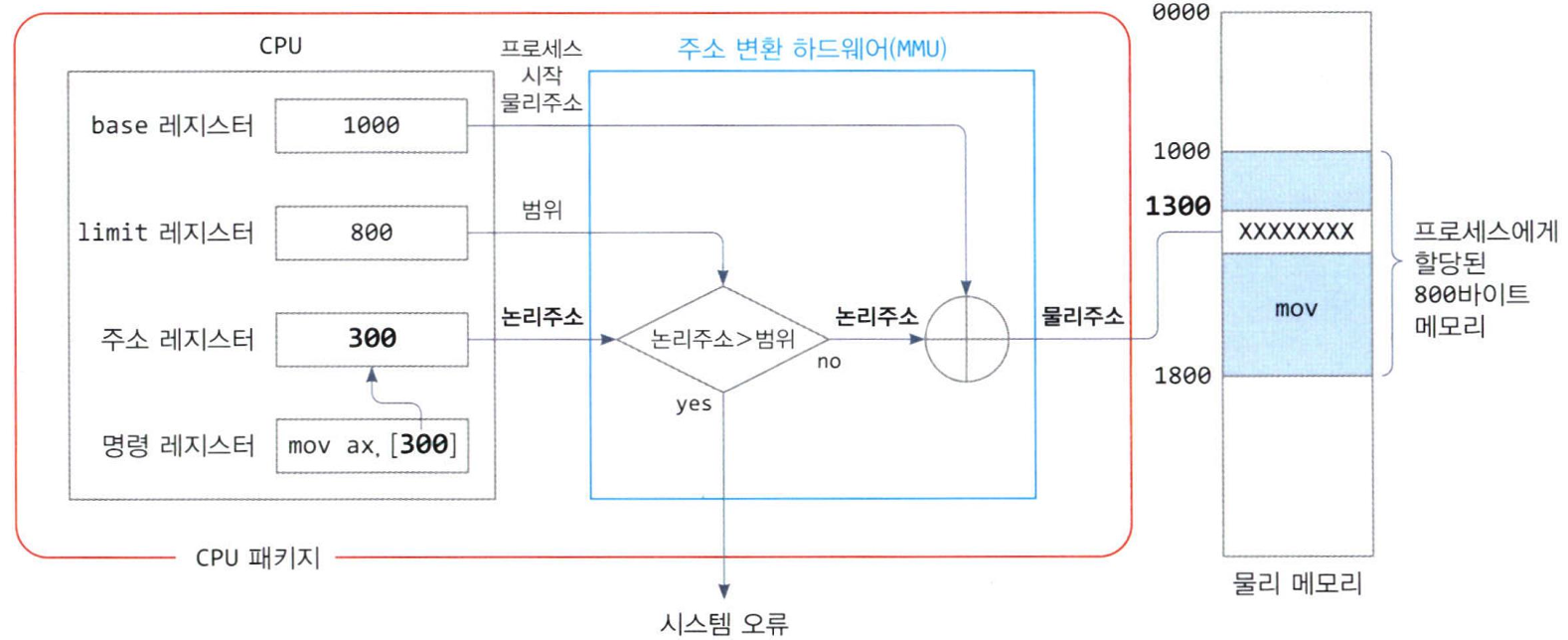 연속 메모리 할당 운영 시 주소 변환과 메모리 보호