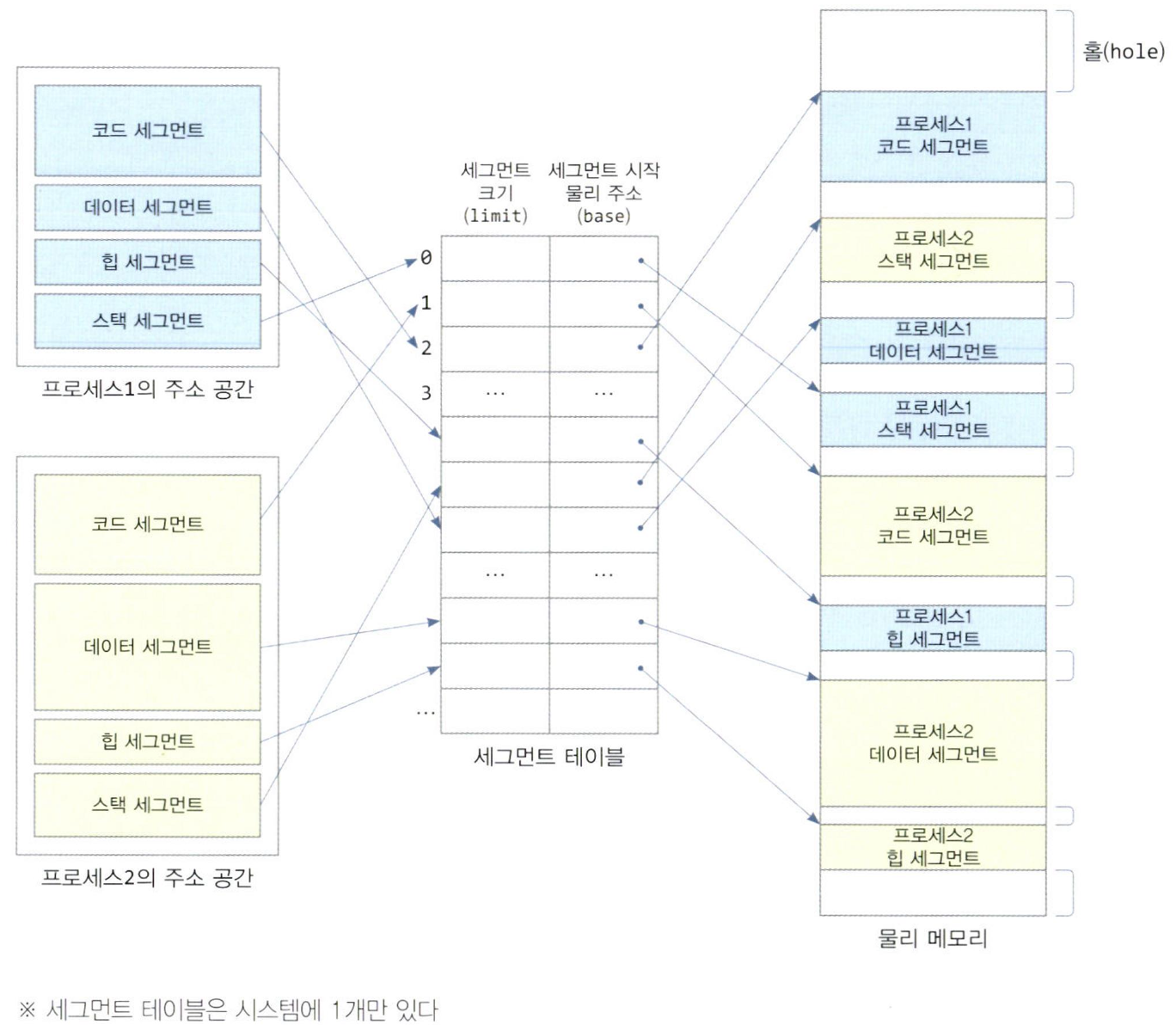 프로세스들의 논리 세그먼트와 물리 세그먼트의 매핑