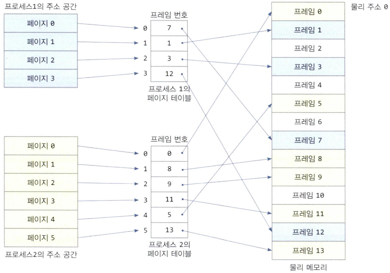 프로세스의 페이지와 물리 메모리 프레임