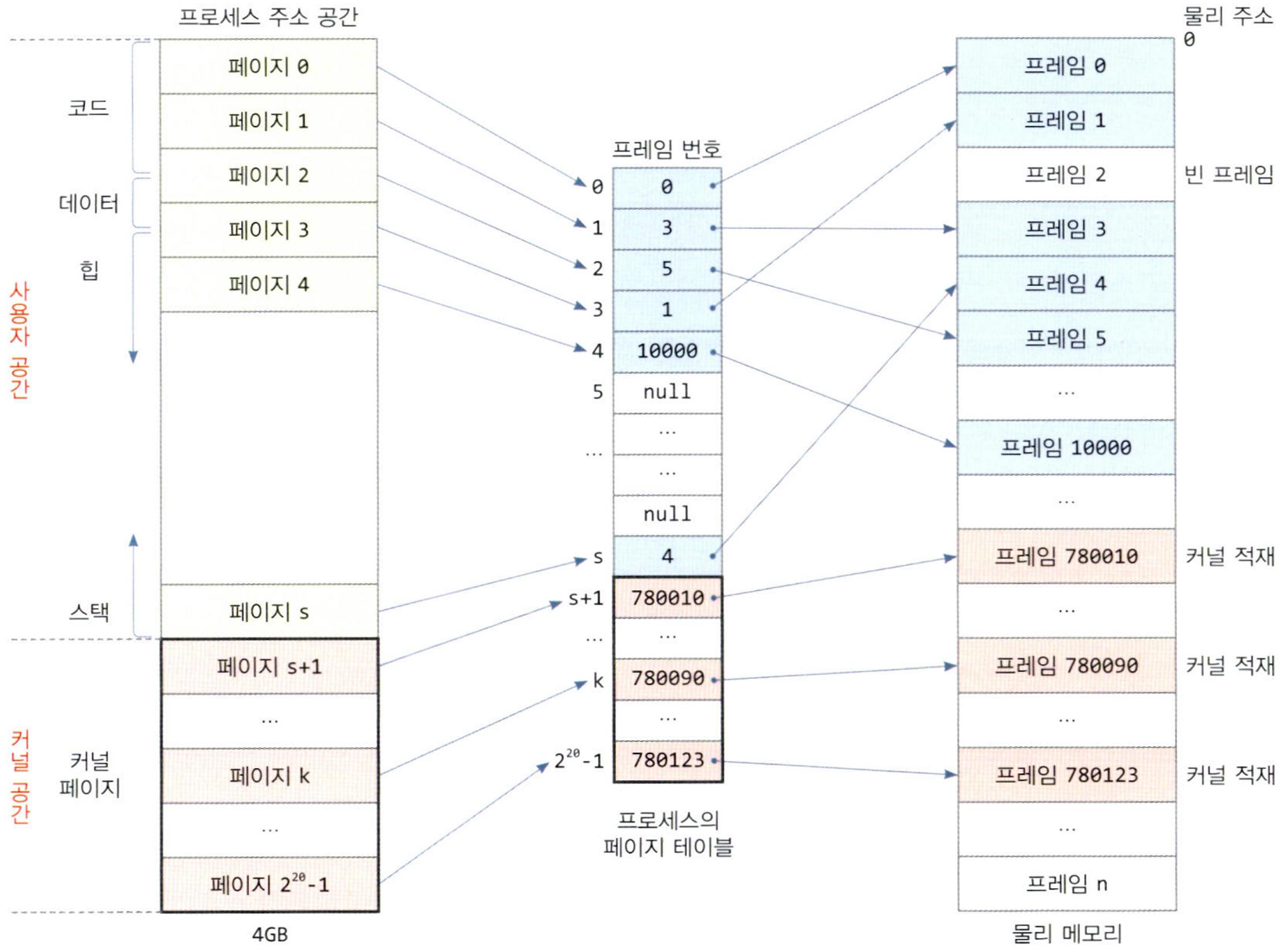32비트 주소 체계를 가진 컴퓨터에서 프로세스의 주소 공간과 물리 메모리
