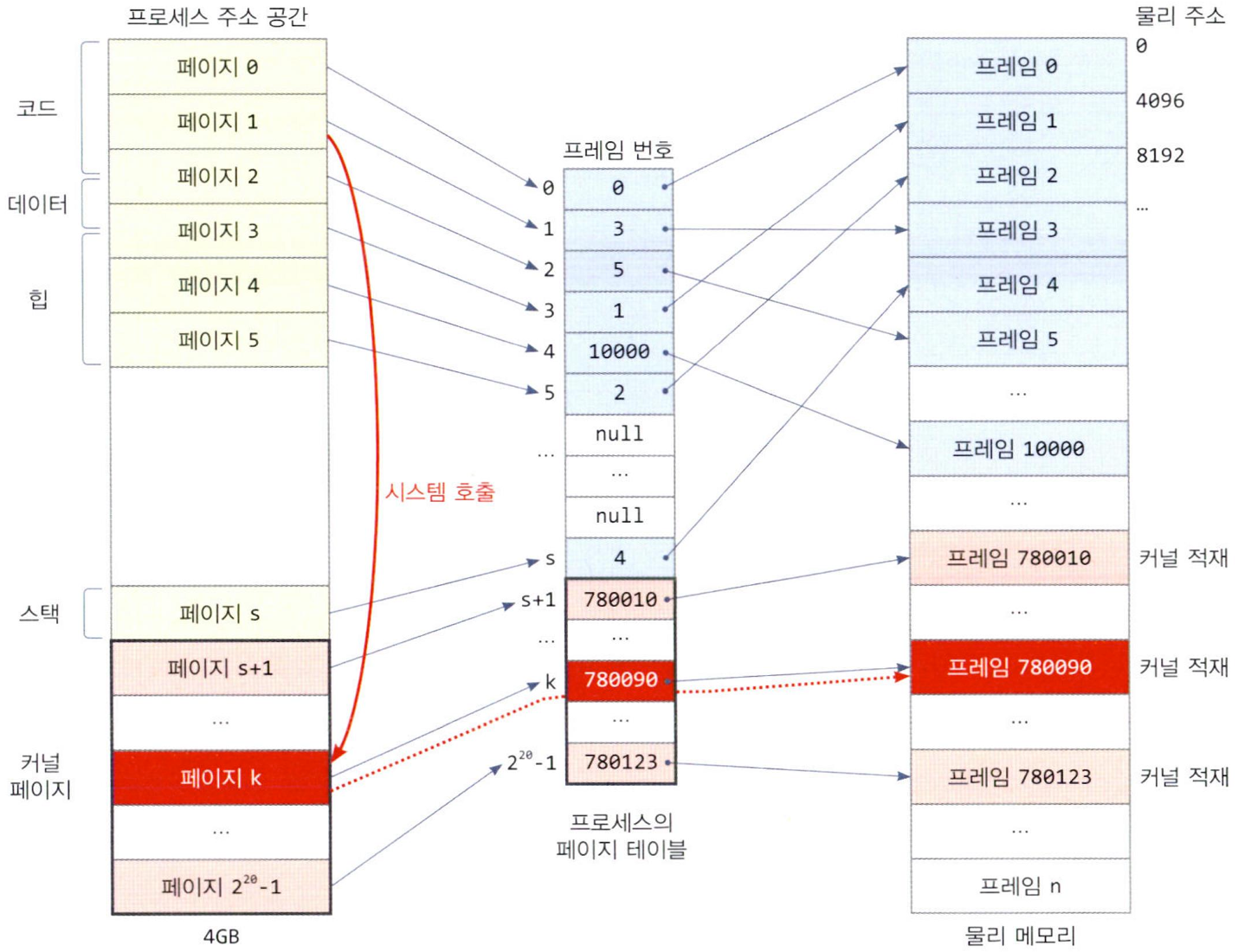 프로세스가 페이지 1의 코드에서 시스템 호출을 실행하는 경우 커널 코드의 물리 메모리