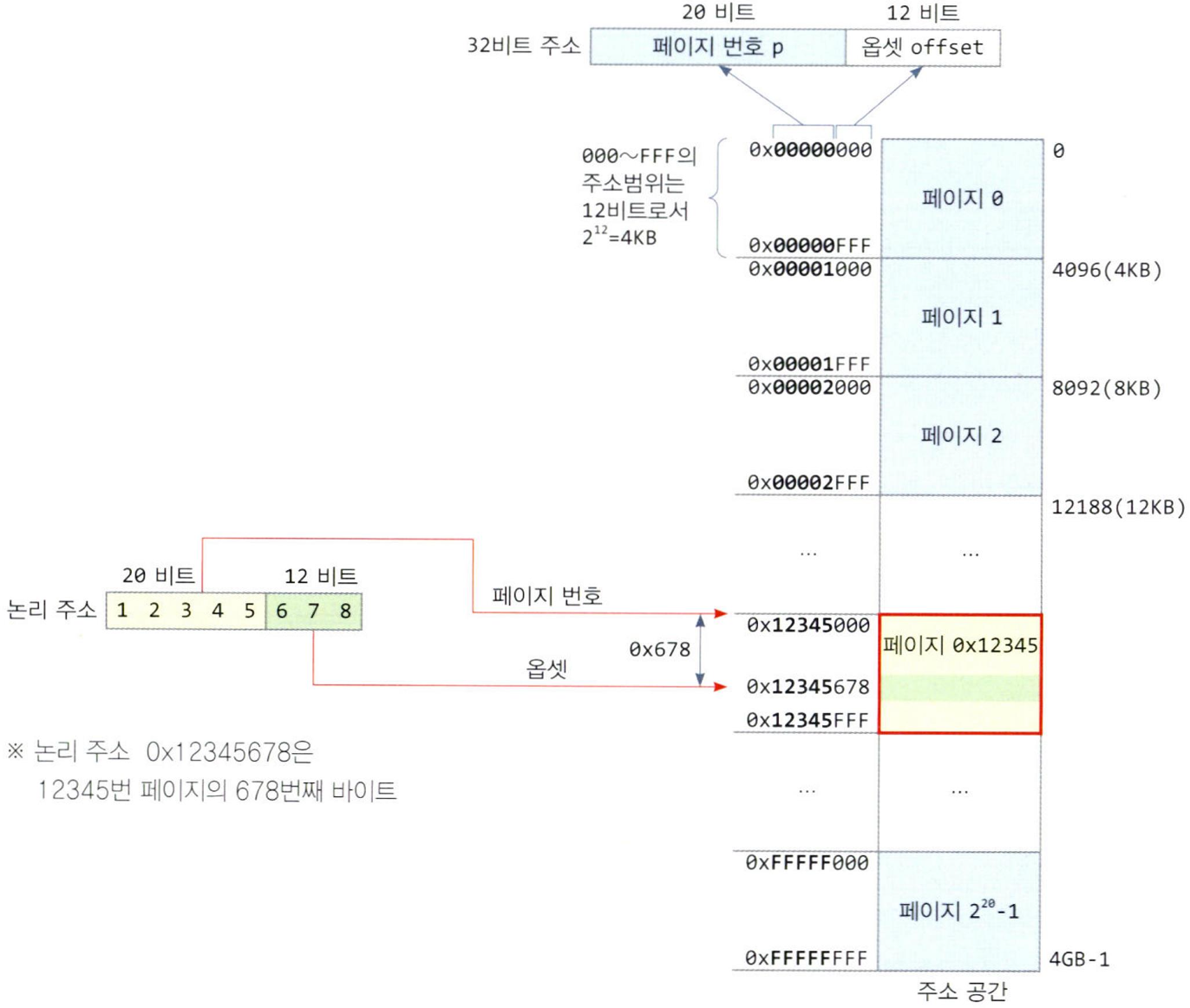 32비트의 논리 주소와 4KB 크기의 페이지