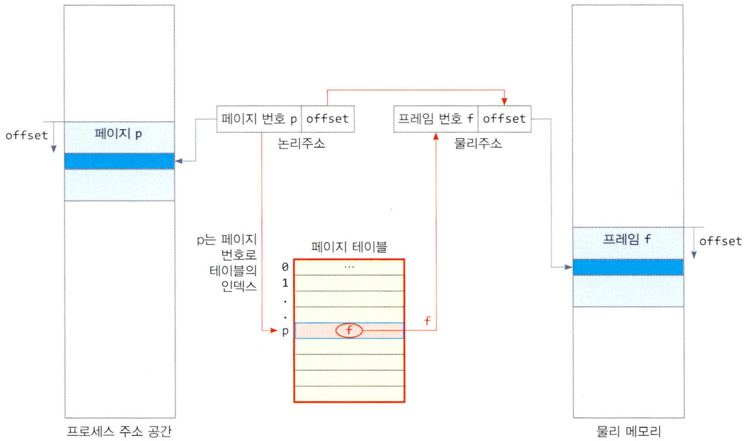 페이징에서 논리 주소의 물리 주소 변환 과정