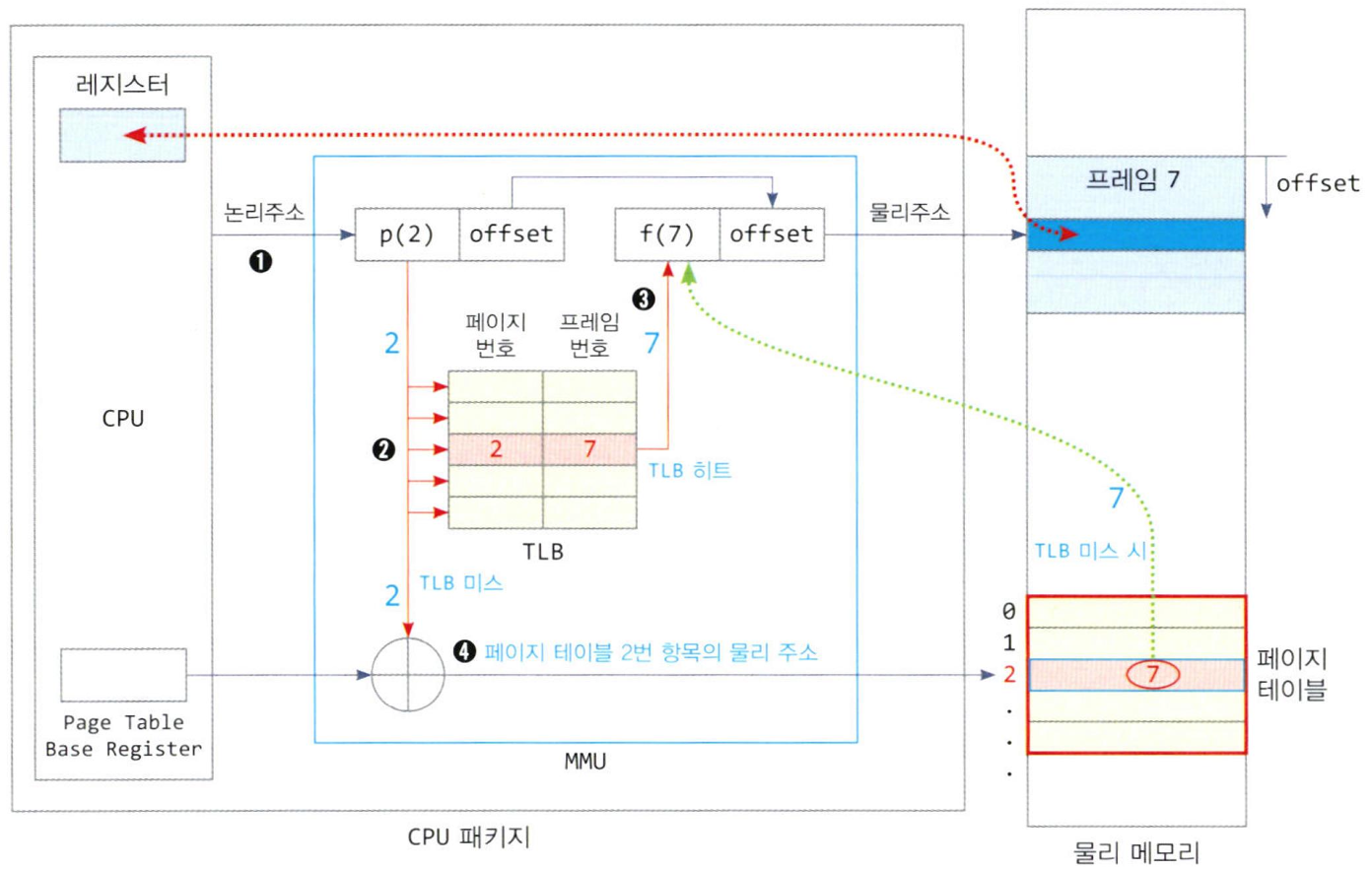 TLB를 가진 경우 메모리 액세스 과정