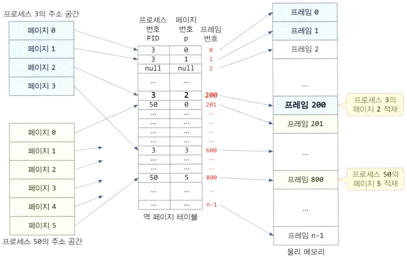 역 페이지 테이블