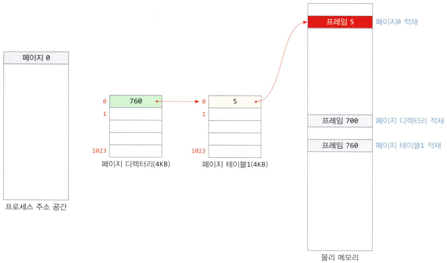 프로세스의 페이지 0이 잭재될 때