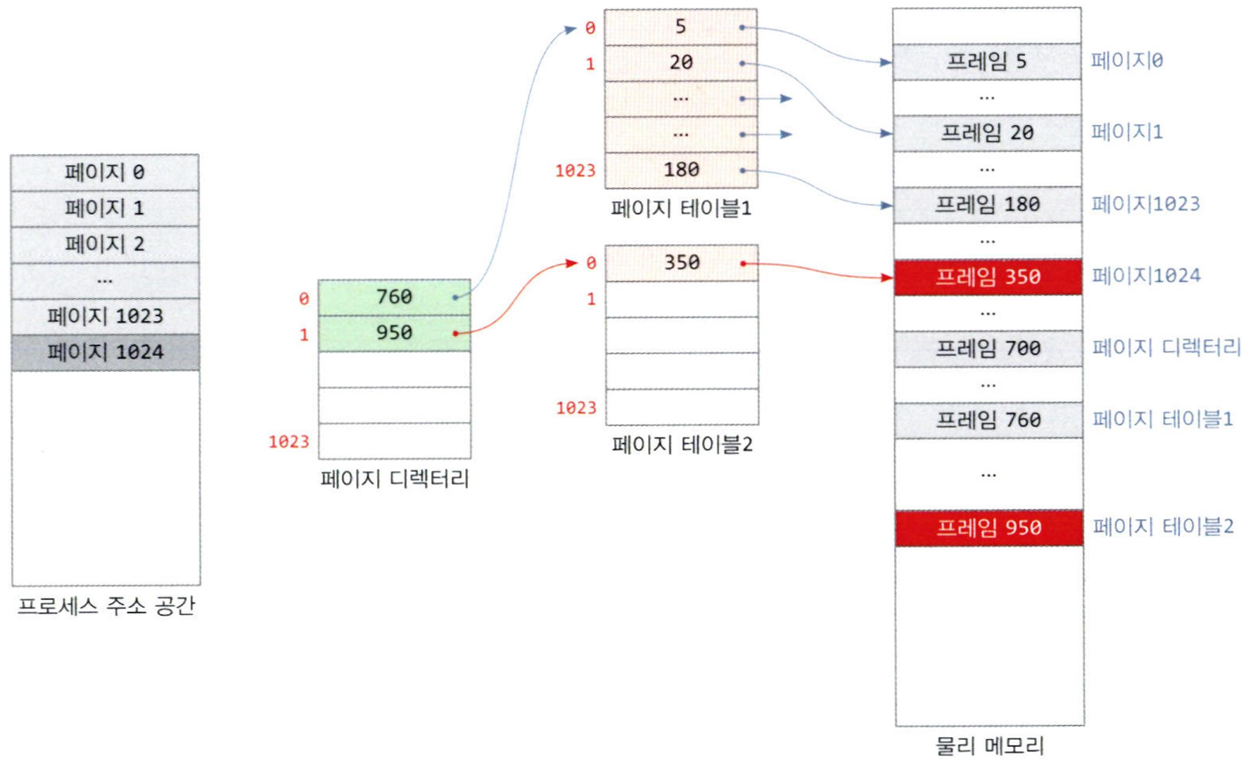 프로세스의 페이지 1024가 적재될 때