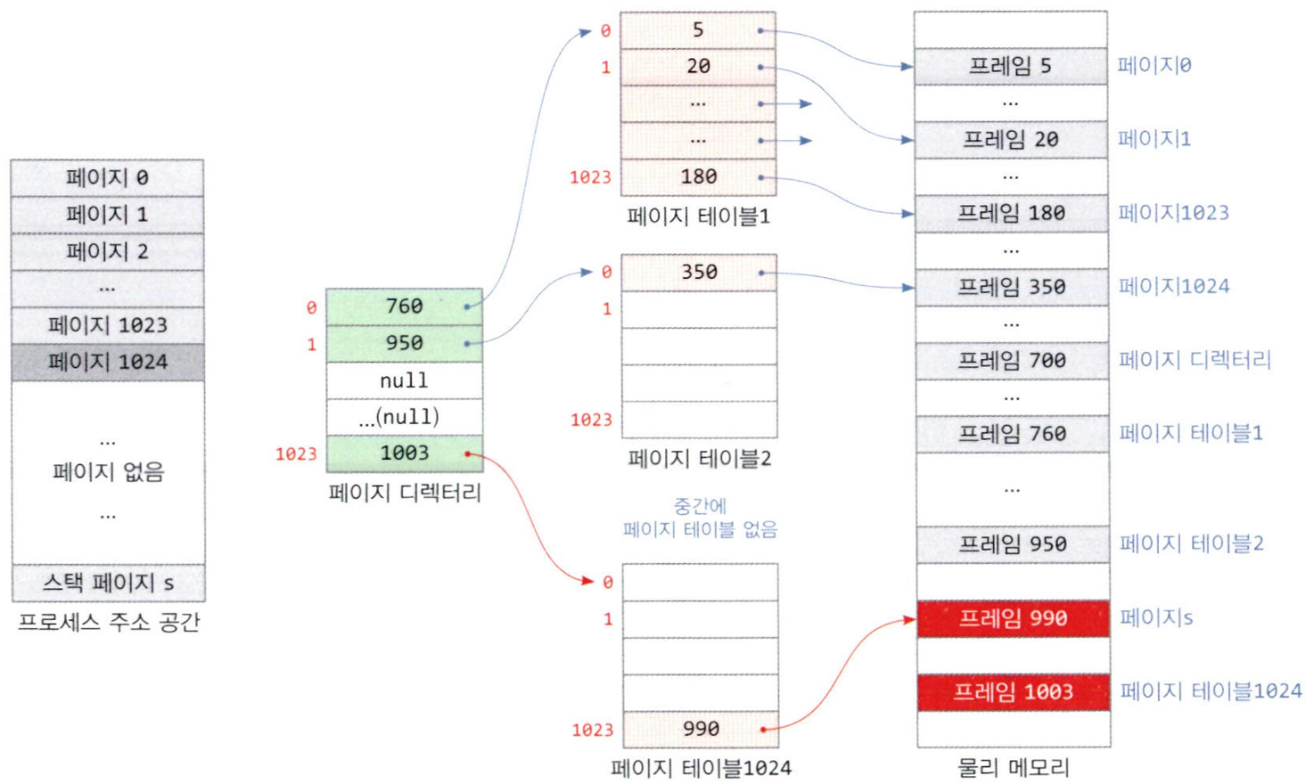 프로세스가 스택 영역에서 한 페이지를 할당받을 때