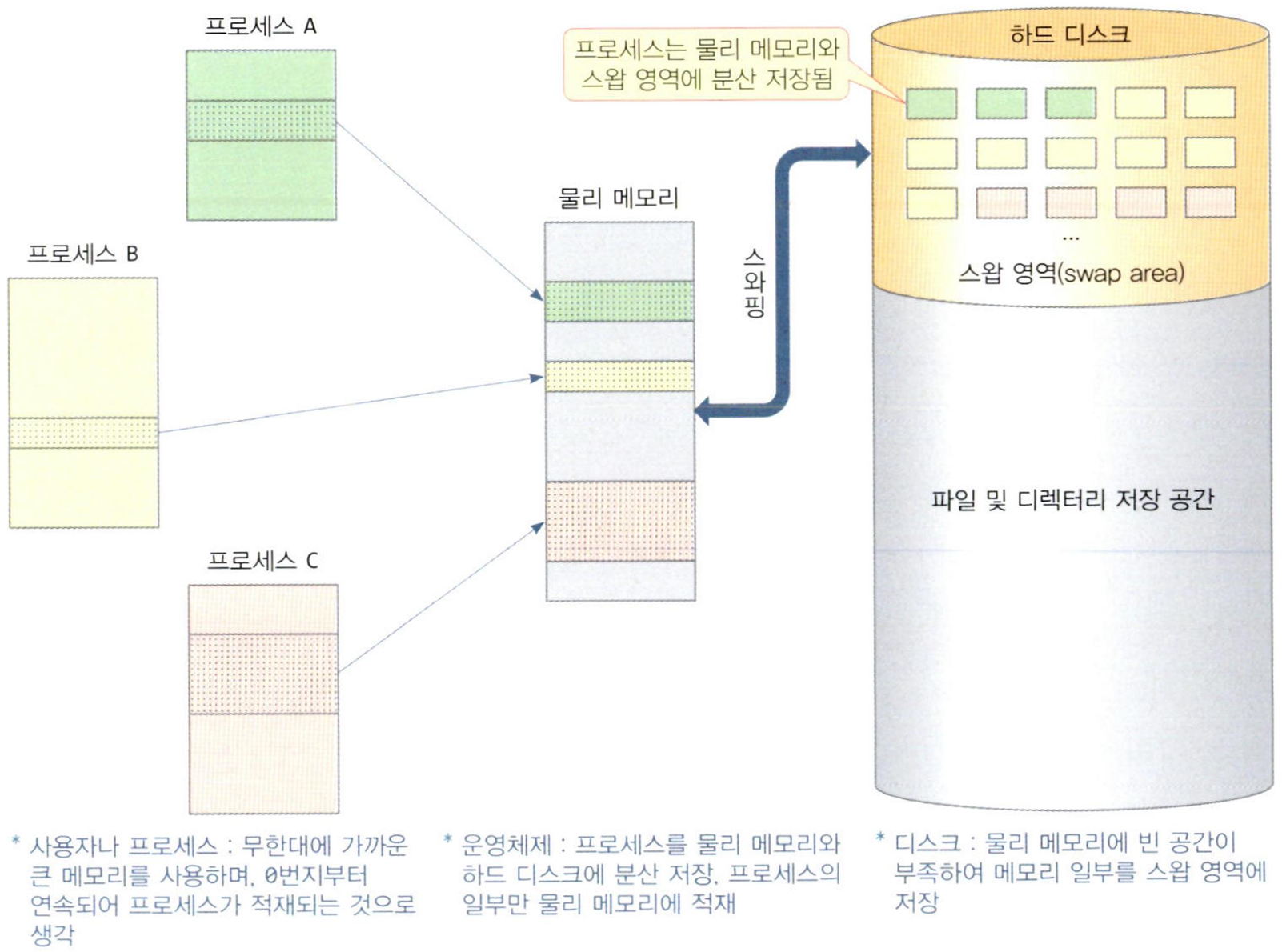 가상 메모리를 사용하는 시스템에서 프로세스와 물리 메모리, 하드 디스크의 관계